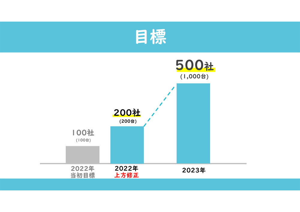 目標を上方修正した