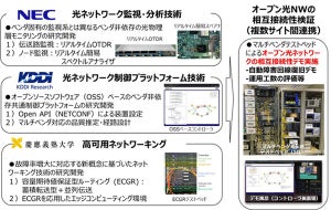 オープン光ネットワークの共通の監視・管理技術開発 - 慶應大×NEC×KDDI総研