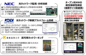 オープン光ネットワークの共通の監視・管理技術開発 - 慶應大×NEC×KDDI総研