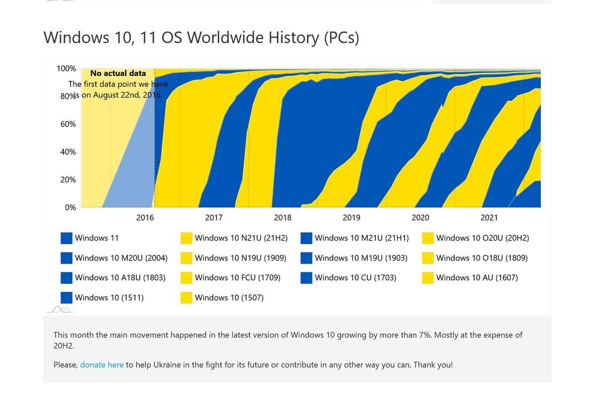 AdDuplex Windows Device Statistics reports