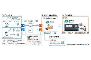 SBTと富士通、自治体と共にゼロカーボンシティ施策に向けた実証実験