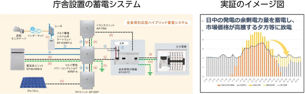 庁舎設備の蓄電システムと実証のイメージ図