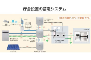 オムロン、需給安定化に向けた蓄電池制御に関する実証実験を開始