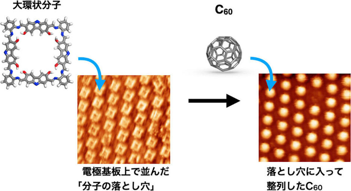 自己集合による「分子の落とし穴」の作製とフラーレンの整列化