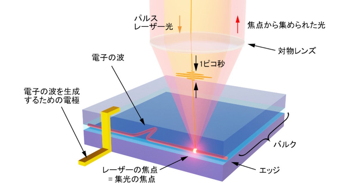 東北大、秒速100kmで走る電子の波を動画で撮影することに成功 | TECH+