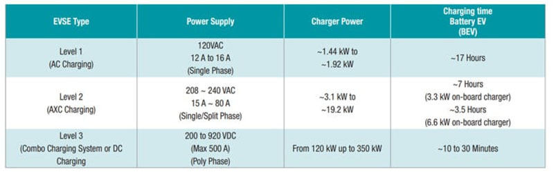 EVチャージャの分類表
