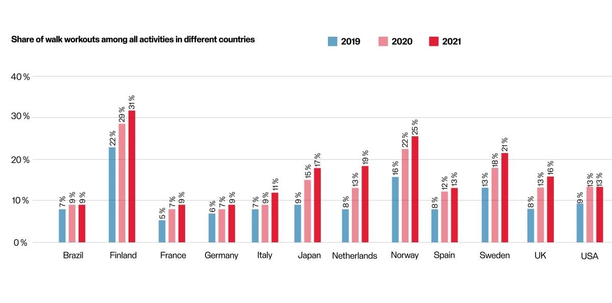 国別ウォーキング比較(2019年～2022年) - 資料: ポラール・エレクトロ・ジャパン提供