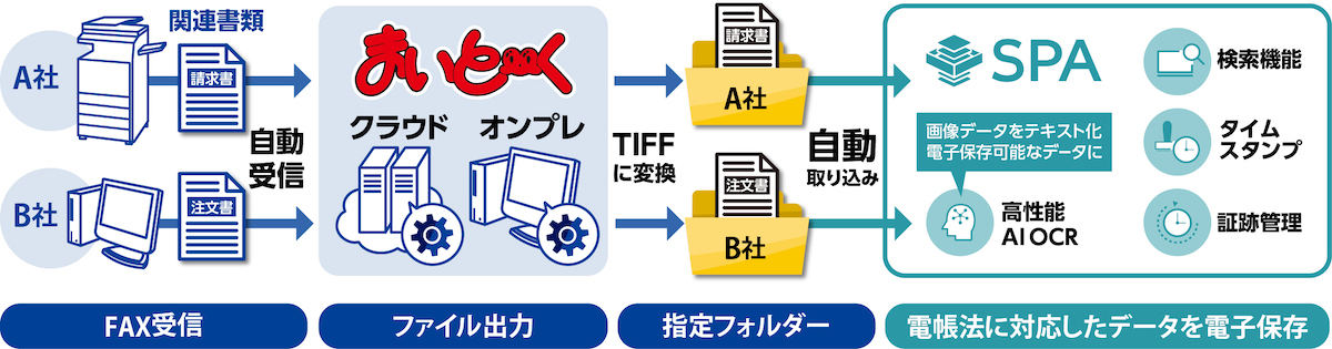 FAX受信から電帳法対応した電子保存までが自動化