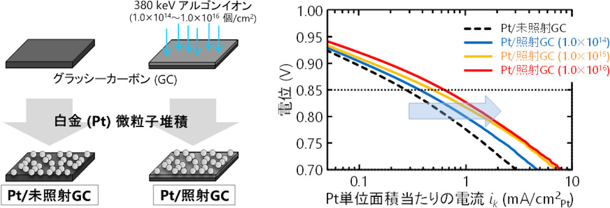 GC基板への380keVアルゴンイオンの照射とPt微粒子の堆積