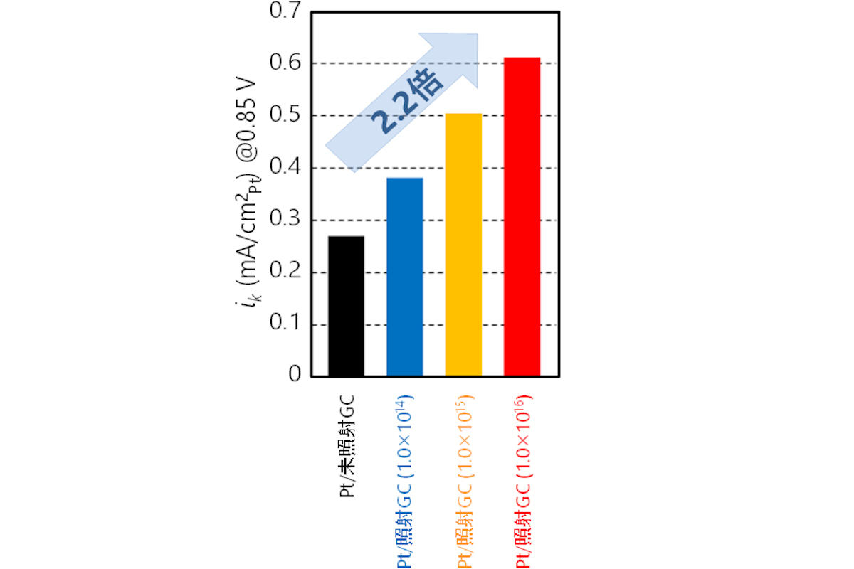 電位0.85VにおけるikをPt/未照射GCと3つのPt/照射GCとで比較したグラフ