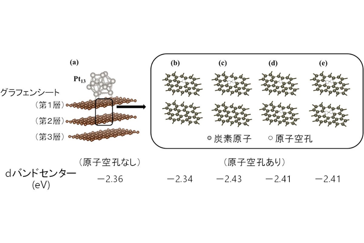 固体高分子形燃料電池の触媒性能を2倍以上に向上、量研機構などが 