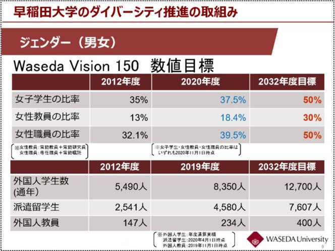 早稲田大が進めるダイバーシティ推進 32年までに女性教員比率を30 に Tech テックプラス