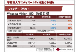 早稲田大が進めるダイバーシティ推進、2032年までに女性教員比率を30％に