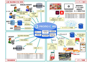 凸版、流通小売業向けの販促支援サービス「PROMO CORE for cloud」提供開始