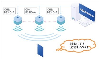 移動中も途切れない無線LANを実現する「AWC-CB