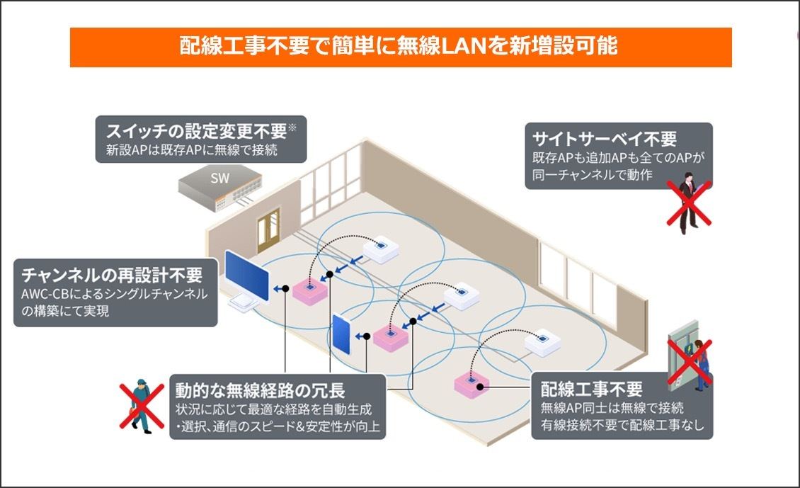 アクセスポイント間を無線で動的につなぎ、優れた拡張性と冗長性を可能とした「AWC-SC」