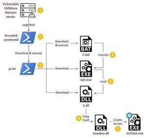 中国のサイバー犯罪グループによるLog4Shell悪用した攻撃キャンペーン確認