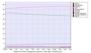 4月Webサイト向けCMSシェア、WixとSquarespaceが成長