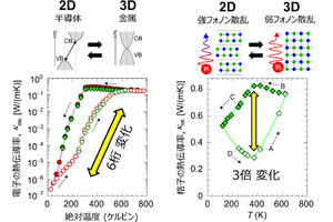 東工大、低温で断熱して高温で放熱する熱伝導を制御できる材料を開発