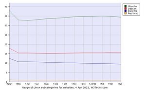 4月Webサイト向けLinuxシェア、Debianが増加傾向