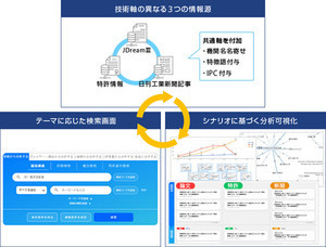 論文・特許・新聞から技術動向や競合を分析「JDream Innovation Assist」