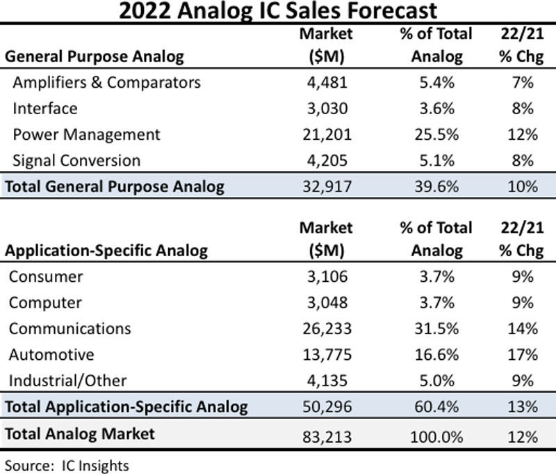2022年のアナログICの用途別売上高、市場シェア、および前年比増加率
