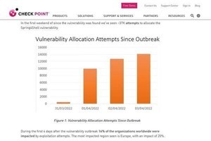 Spring Frameworkの脆弱性、公開から4日間で攻撃への悪用広がる