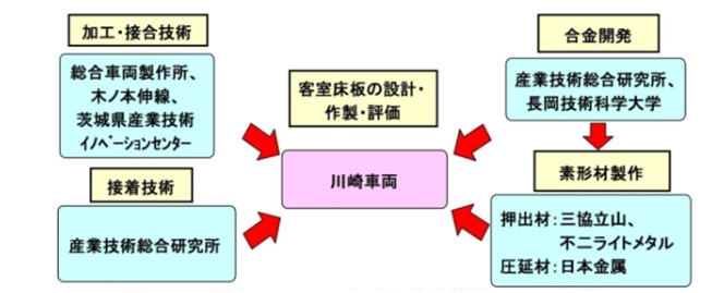 難燃性マグネ合金を新幹線車両に適用した企業群