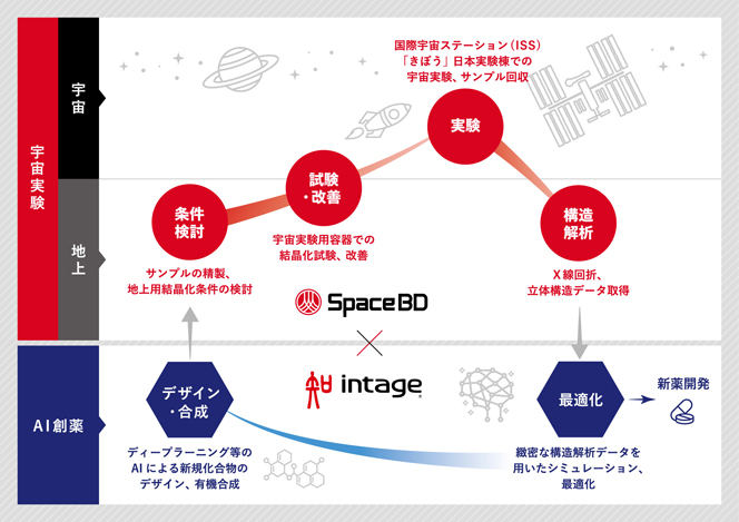 今回の取り組みの概要図