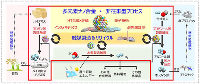 研究開発目標となっている次世代化学反応プロセスを実現させる新触媒の模式図