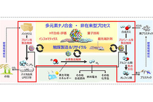 分子研、資源循環を実現する革新的触媒の開発・実証事業を開始