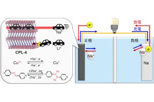関西学院大、「ナトリウムイオン電池」の課題を解決して高容量・高電圧を実現