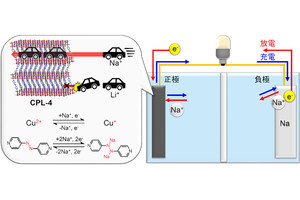 関西学院大、「ナトリウムイオン電池」の課題を解決して高容量・高電圧を実現