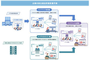 NTTアドら3社、バーチャルオンリー型など株主総会のICT活用で協業