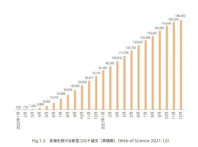 新型コロナウイルス関連の論文数は2021年12月には18万6000本台へと急増