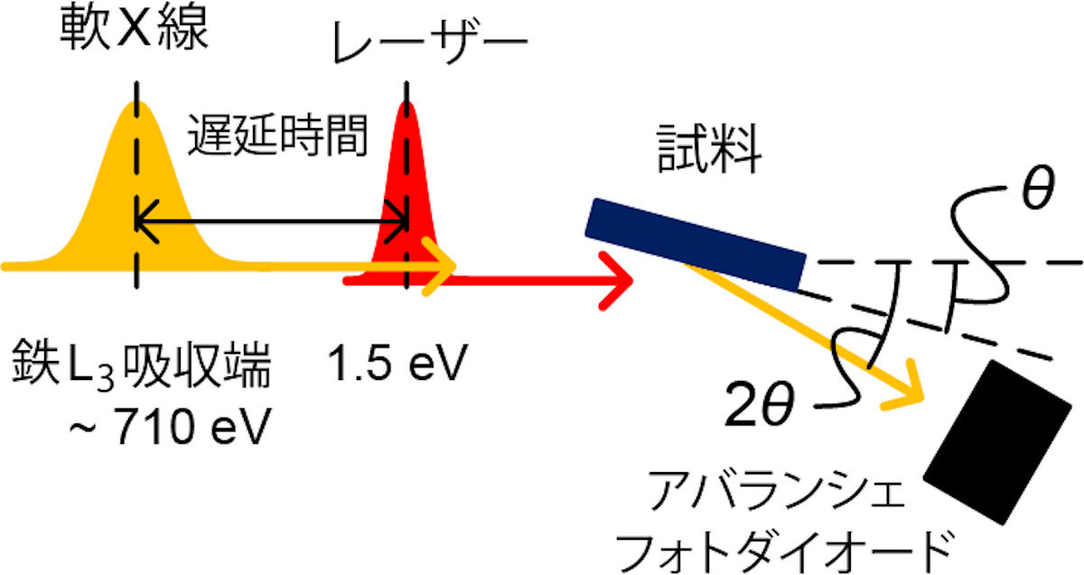 共鳴軟X線回折の時間分解測定のセットアップ