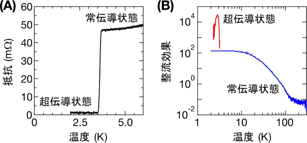 超伝導転移