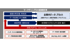 DAC、経営層・管理職を対象としたマーケティングDXの研修プログラム