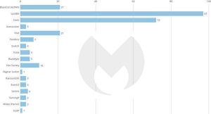 3月に最も活発だったランサムウェアは「LockBit」、3カ月連続で首位
