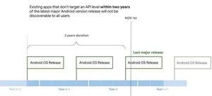 Google、PlayストアのAPIレベルの要件強化 - 更新されないアプリは非表示に