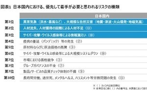 国内で優先的に対処すべきリスクは1位「異常気象・自然災害」、2位「人材不足」