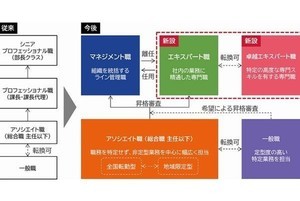 オリックス銀行、専門キャリア選択できる新人事制度 - 多様な人材活躍に向け