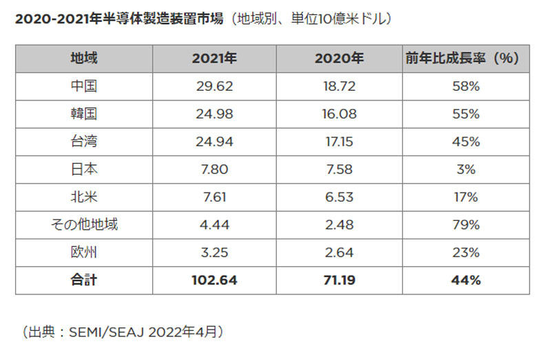 2021年および2020年の半導体製造装置の国・地域別内訳