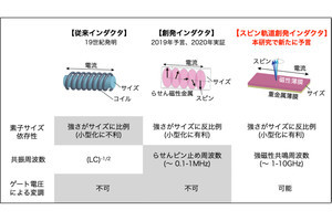 東北大など、スピントロニクス技術を用いた新たなインダクタ原理を提案