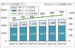 2022年クラウドストレージサービス、利用者数2位はiCloud、1位は？