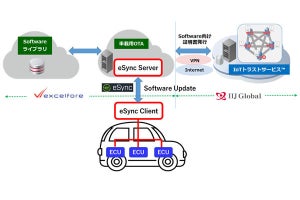 IIJグローバルとExcelfore、コネクテッドカーのセキュリティ対策で協業