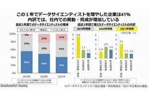 今後求められる、ビジネス課題解決が得意なデータサイエンティスト