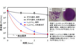 酸化銅と酸化チタンの複合材、暗所でも新型コロナを不活化　奈良医大などが確認