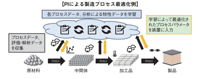 データ駆動型材料開発基盤態勢の模式図