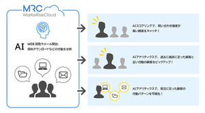 製造業向けMAツール「MRC」、AIでマーケティングを支援する新機能